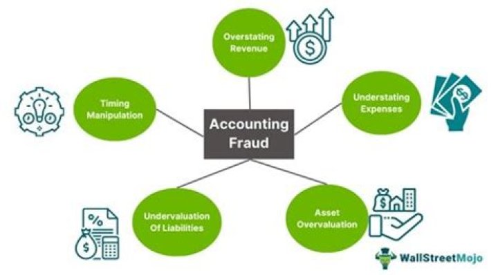 Accounting fraud - How To Discuss