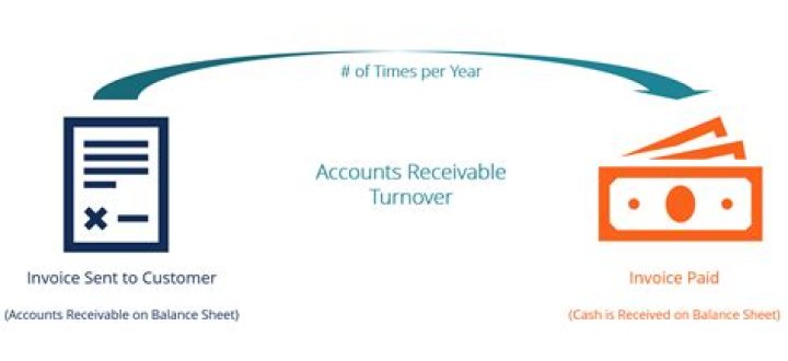 Accounts receivable (A/R) turnover - How To Discuss