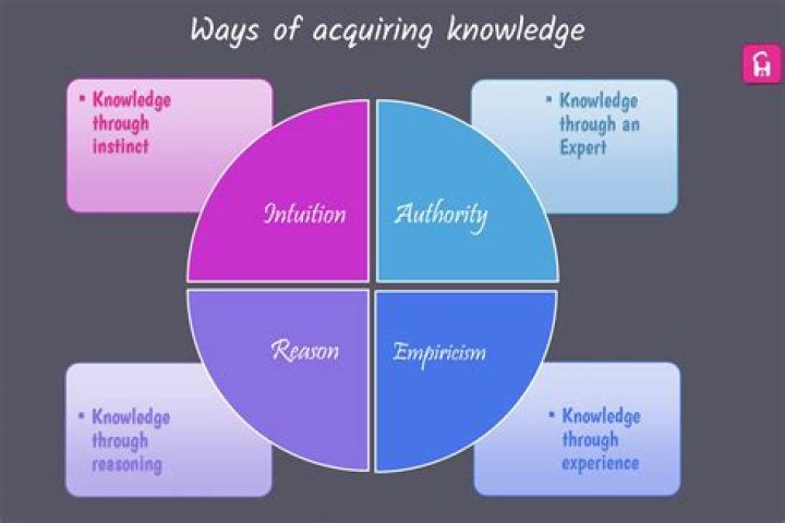 Acquired knowledge - How To Discuss