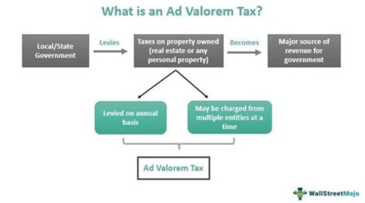 Ad valorem tariff - How To Discuss