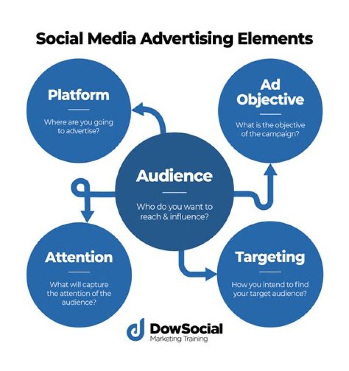 Advertising agency - How To Discuss