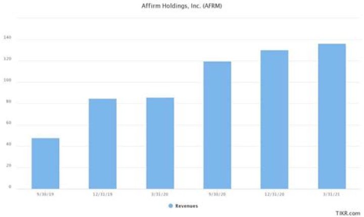 Affirm stock forecast - How To Discuss