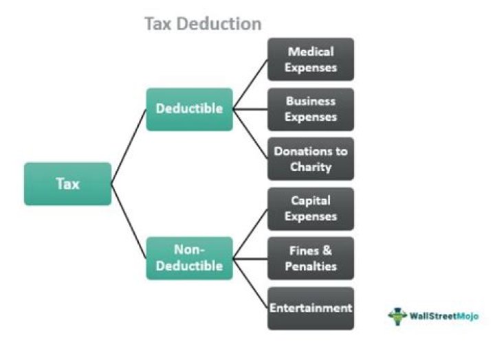 After-tax deduction - How To Discuss