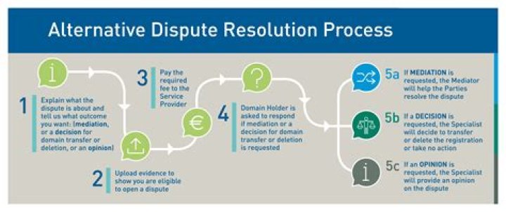 Alternative Dispute Resolution - How To Discuss