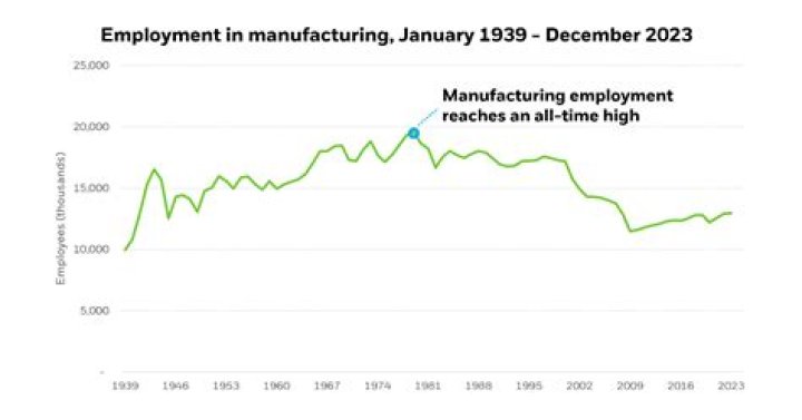 American manufacturing - How To Discuss