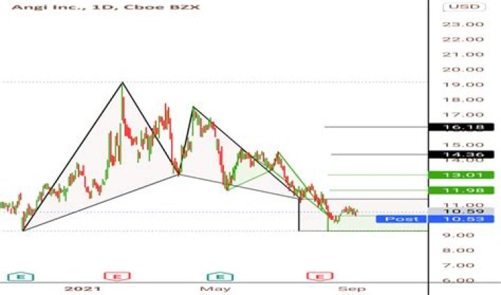 Angi stock - How To Discuss
