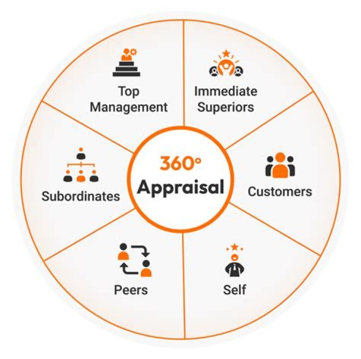 Appraisal fee - How To Discuss