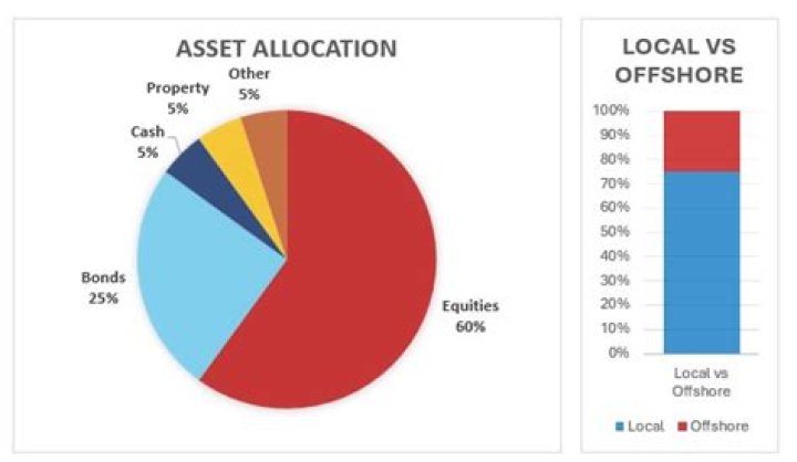 Asset allocation - How To Discuss