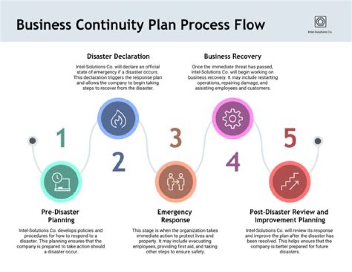 Associate Business Continuity Professional - How To Discuss
