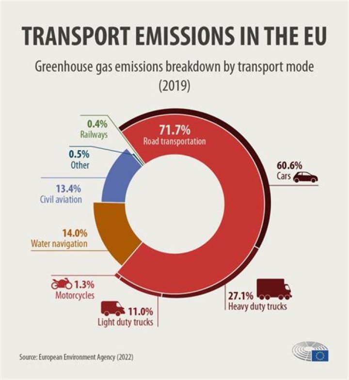 Automobile emissions - How To Discuss