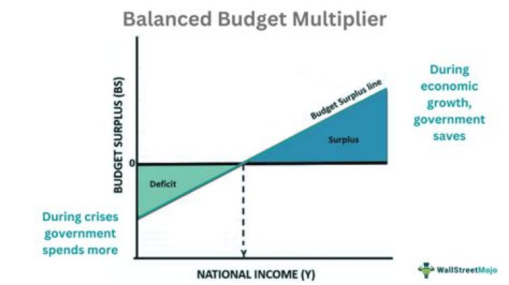 Balanced budget - How To Discuss