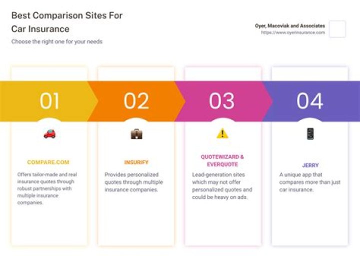 Best insurance comparison sites - How To Discuss