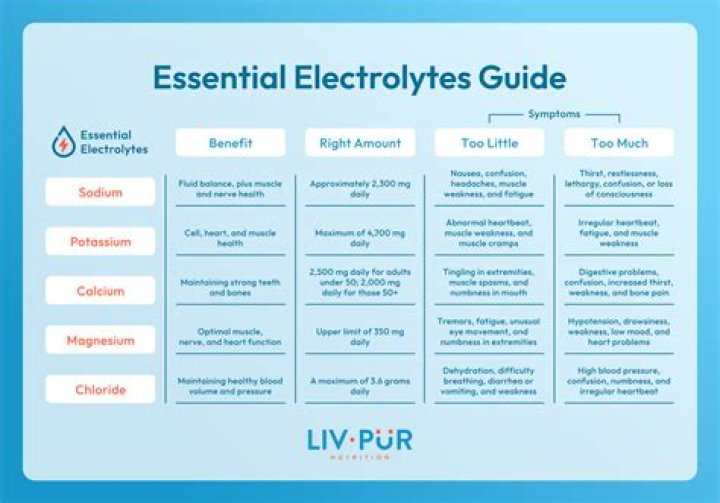 Best source of electrolytes - How To Discuss