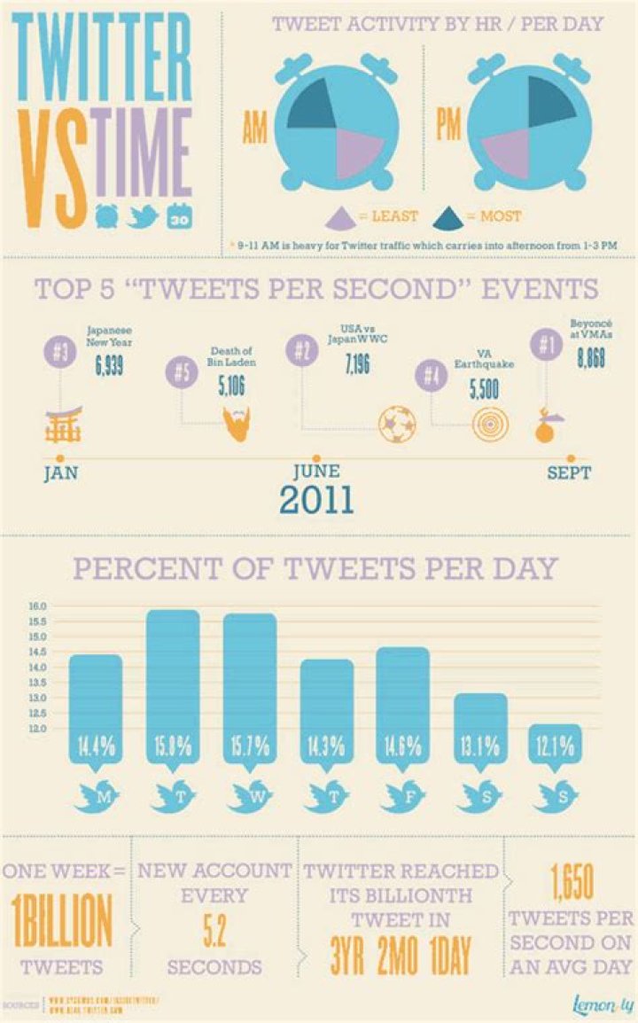 Best time to tweet - How To Discuss