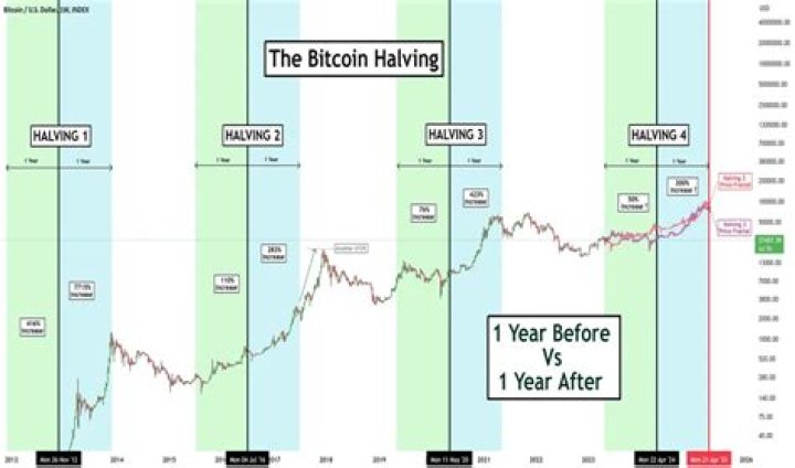 Bitcoin halving - How To Discuss