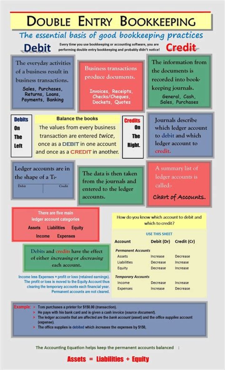Bookkeeping - How To Discuss