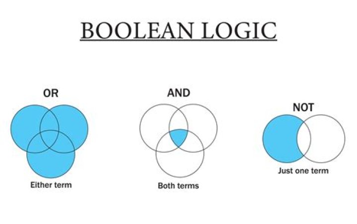 Boolean search - How To Discuss