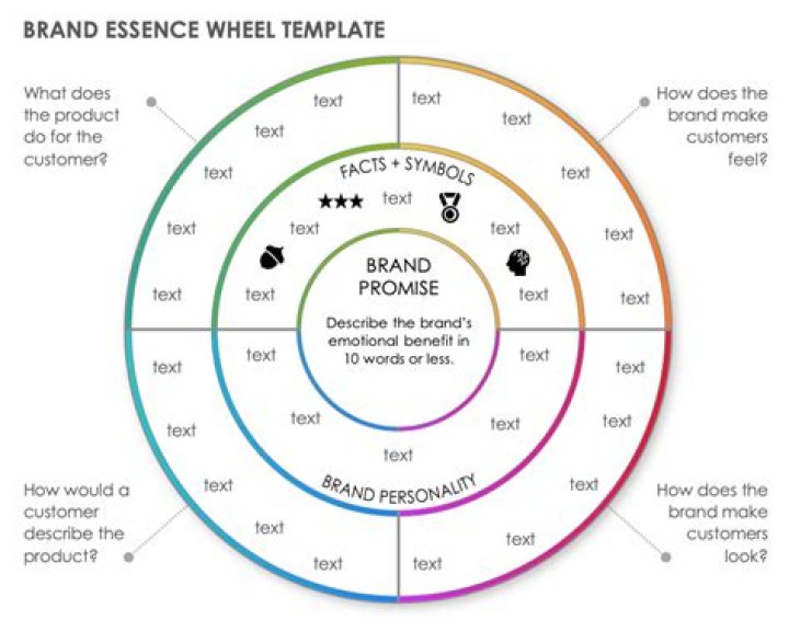Brand essence - How To Discuss