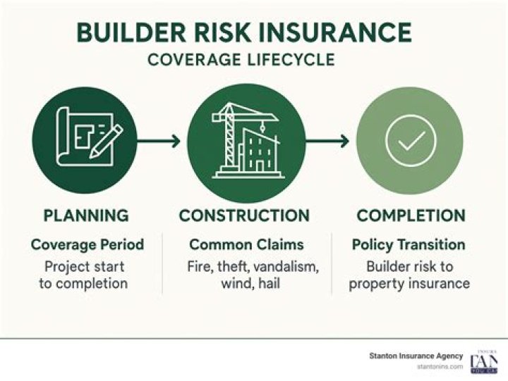 Builders risk hull insurance - How To Discuss