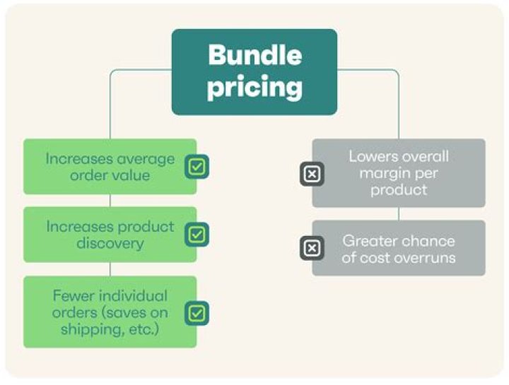 Bundled pricing - How To Discuss