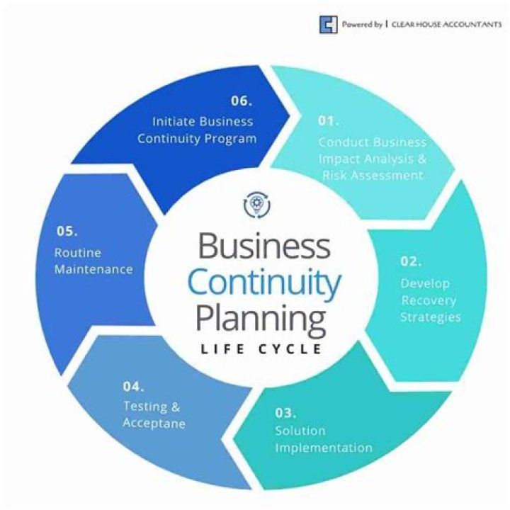 Business continuity plan - How To Discuss