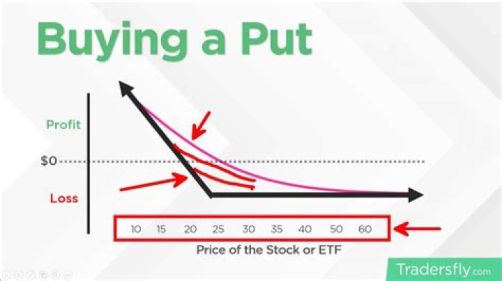 Buy put option - How To Discuss