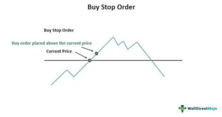 Buy stop order - How To Discuss