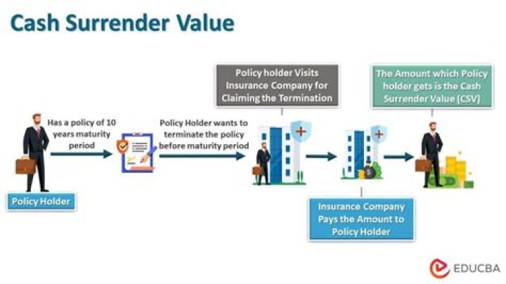 Cash surrender value (CSV) - How To Discuss