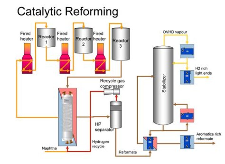 Catalytic reforming - How To Discuss