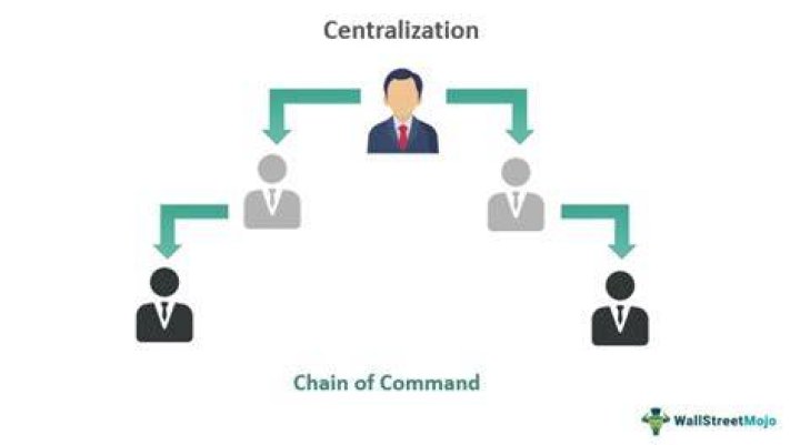 Centralized organization - How To Discuss