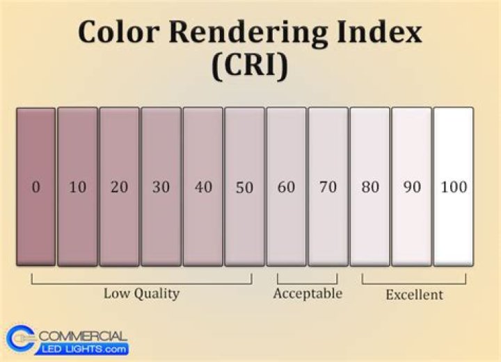 Color rendition index (CRI) - How To Discuss
