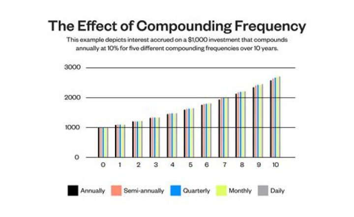 Compounding frequency - How To Discuss
