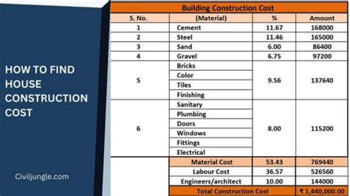 Construction cost - How To Discuss