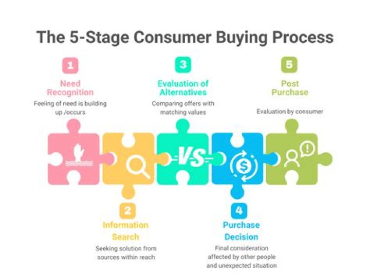 Consumer sale - How To Discuss
