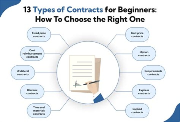 Contract price - How To Discuss