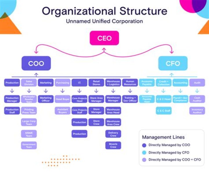 Corporate structure - How To Discuss