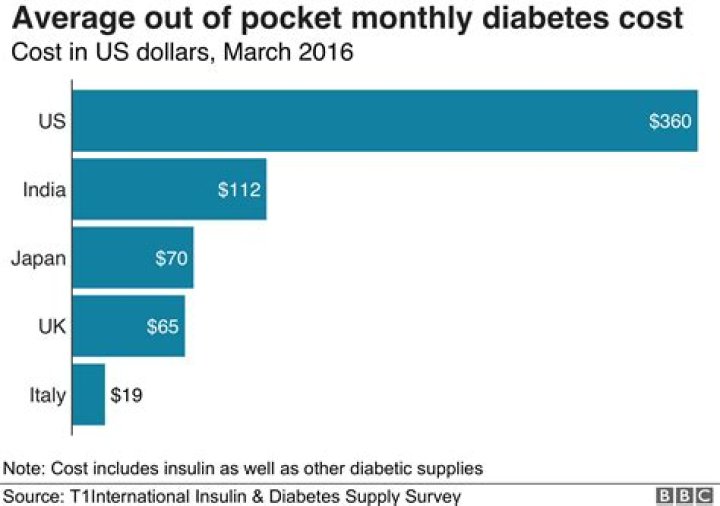 Cost of insulin in us