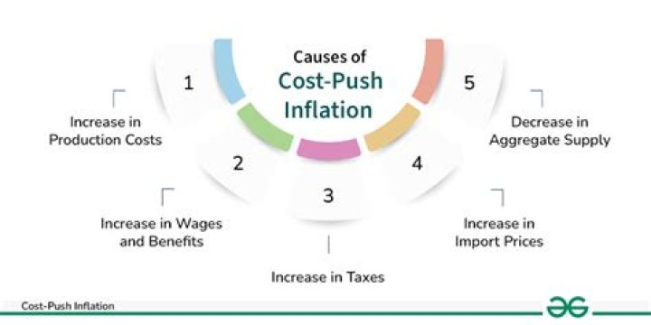 Cost push inflation - How To Discuss