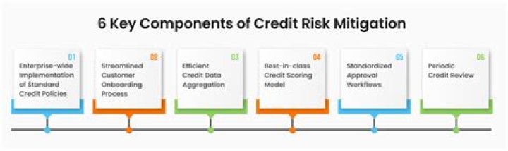 Credit risk mitigation - How To Discuss