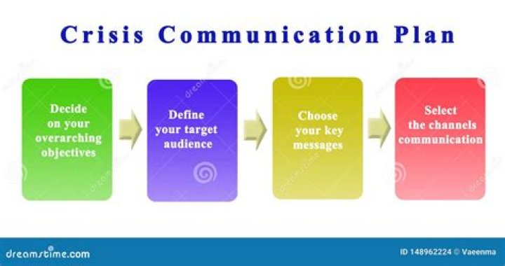 Crisis communication - How To Discuss