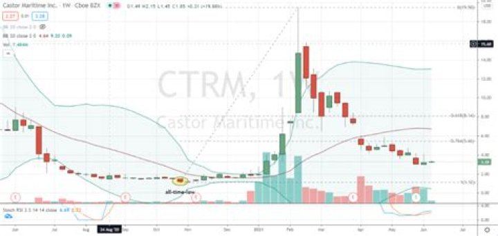 Ctrm stock news - How To Discuss
