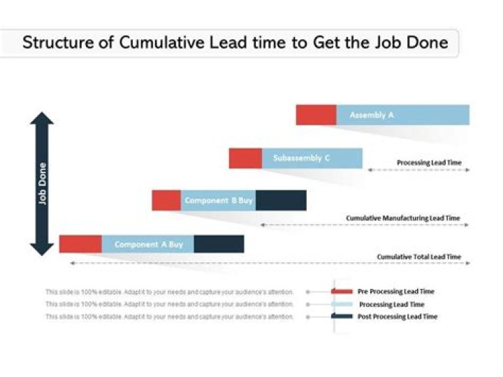 Cumulative Lead Time - How To Discuss