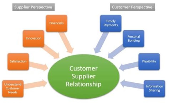 Customer-supplier partnership - How To Discuss