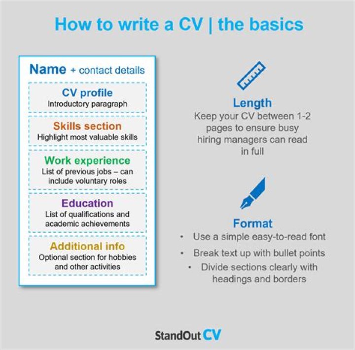 Cv meaning - How To Discuss