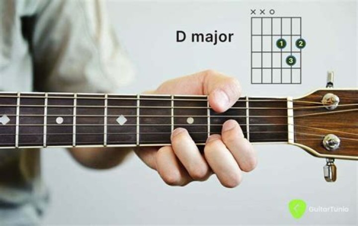 D guitar - How To Discuss