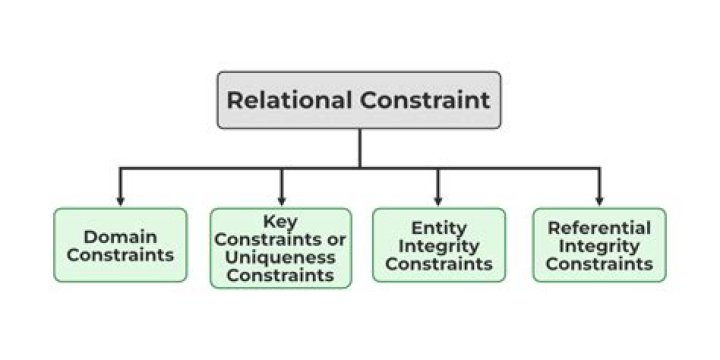 Data constraint - How To Discuss