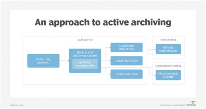 Data vaulting - How To Discuss