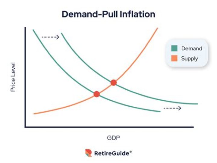 Demand pull inflation - How To Discuss