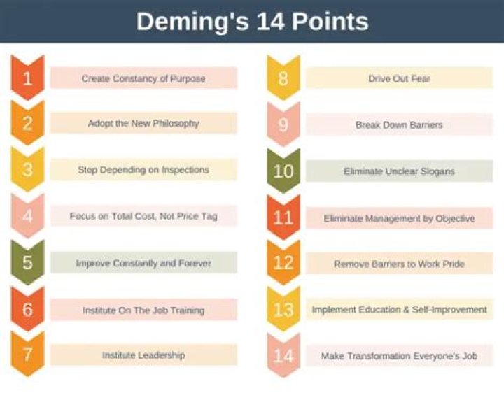 Deming's 14 points - How To Discuss