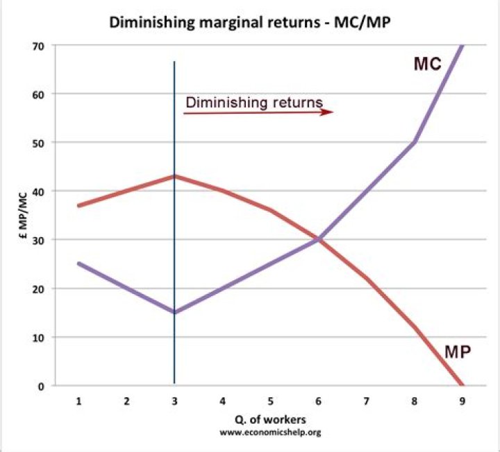 Diminishing marginal product - How To Discuss